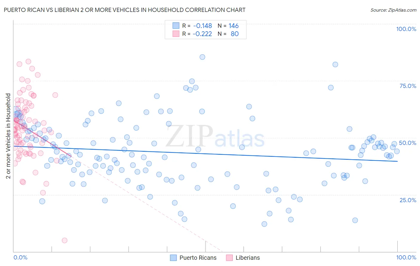 Puerto Rican vs Liberian 2 or more Vehicles in Household