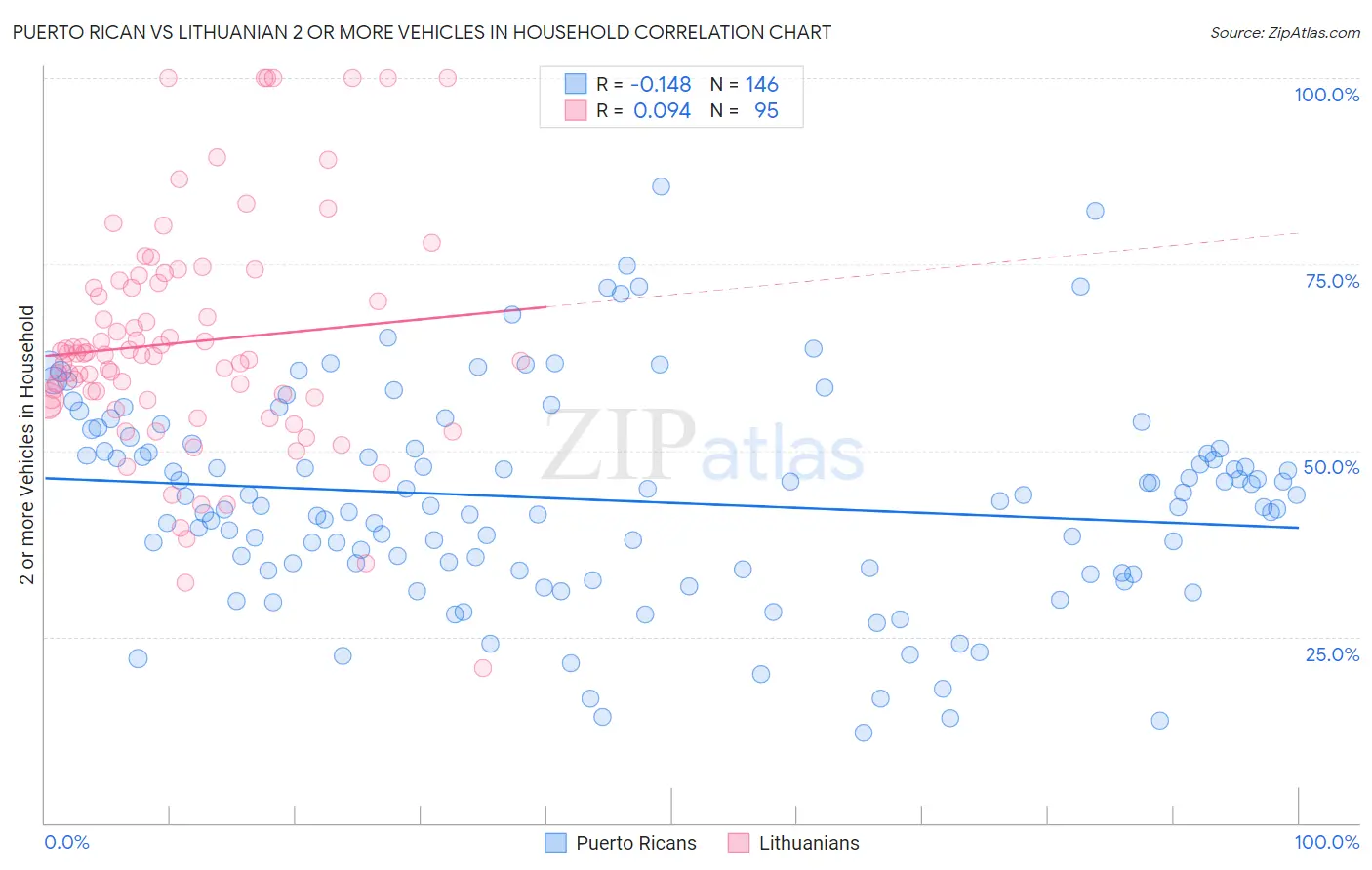 Puerto Rican vs Lithuanian 2 or more Vehicles in Household