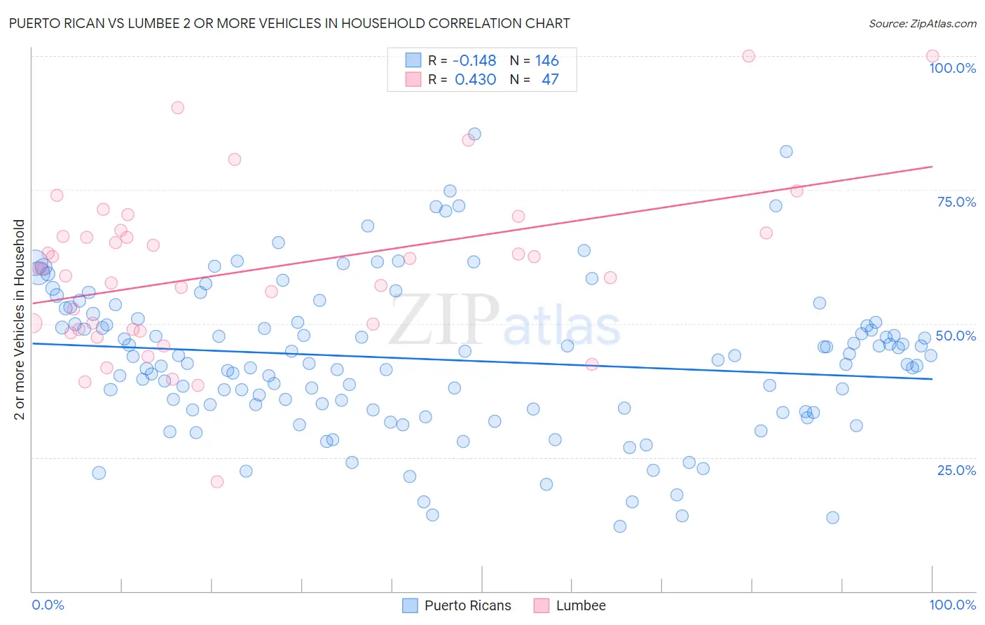 Puerto Rican vs Lumbee 2 or more Vehicles in Household
