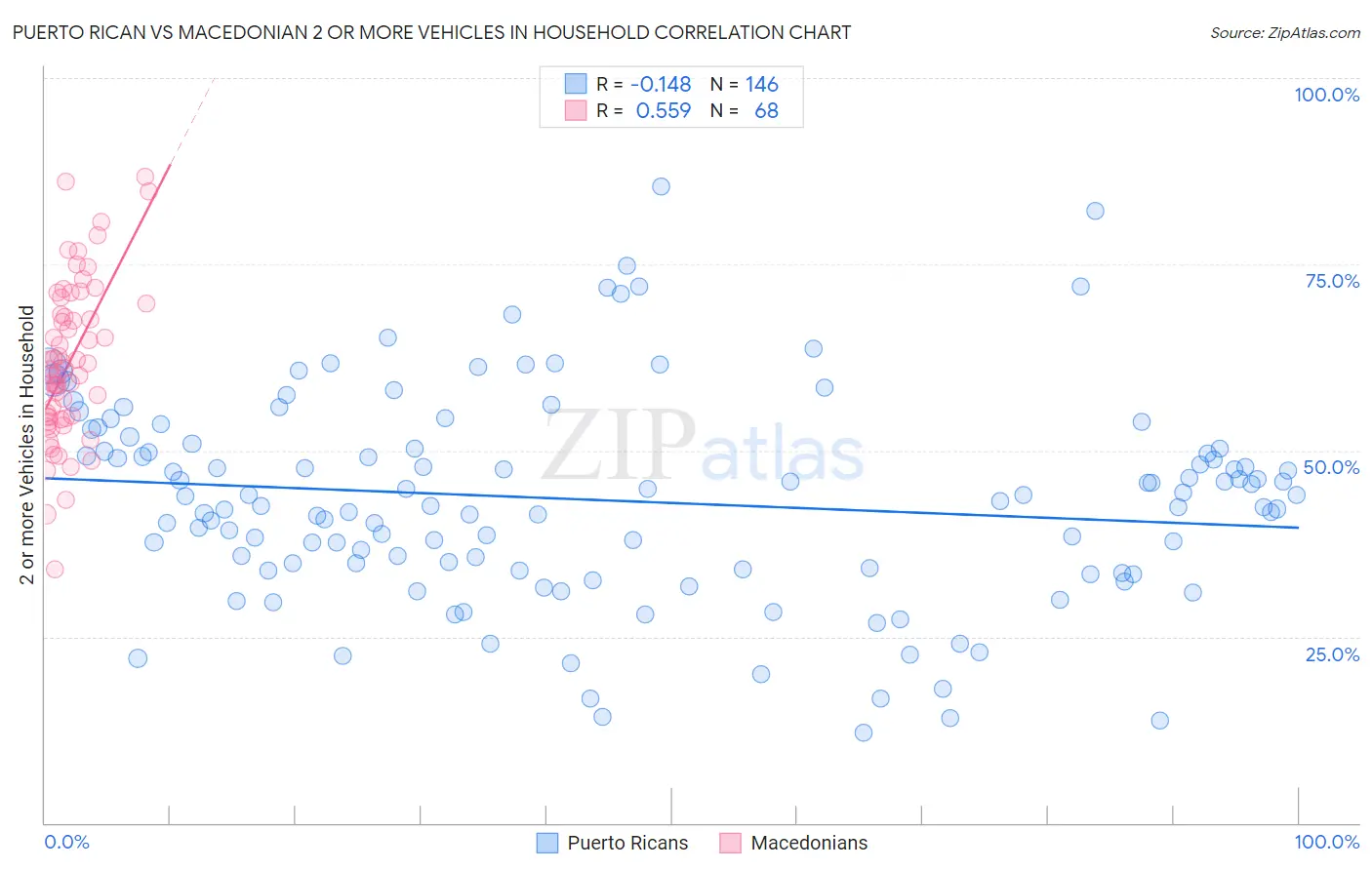 Puerto Rican vs Macedonian 2 or more Vehicles in Household