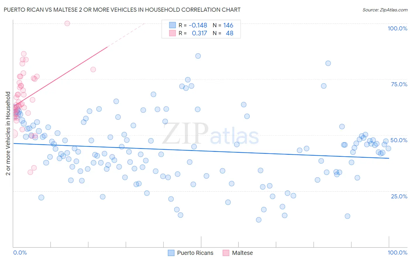 Puerto Rican vs Maltese 2 or more Vehicles in Household