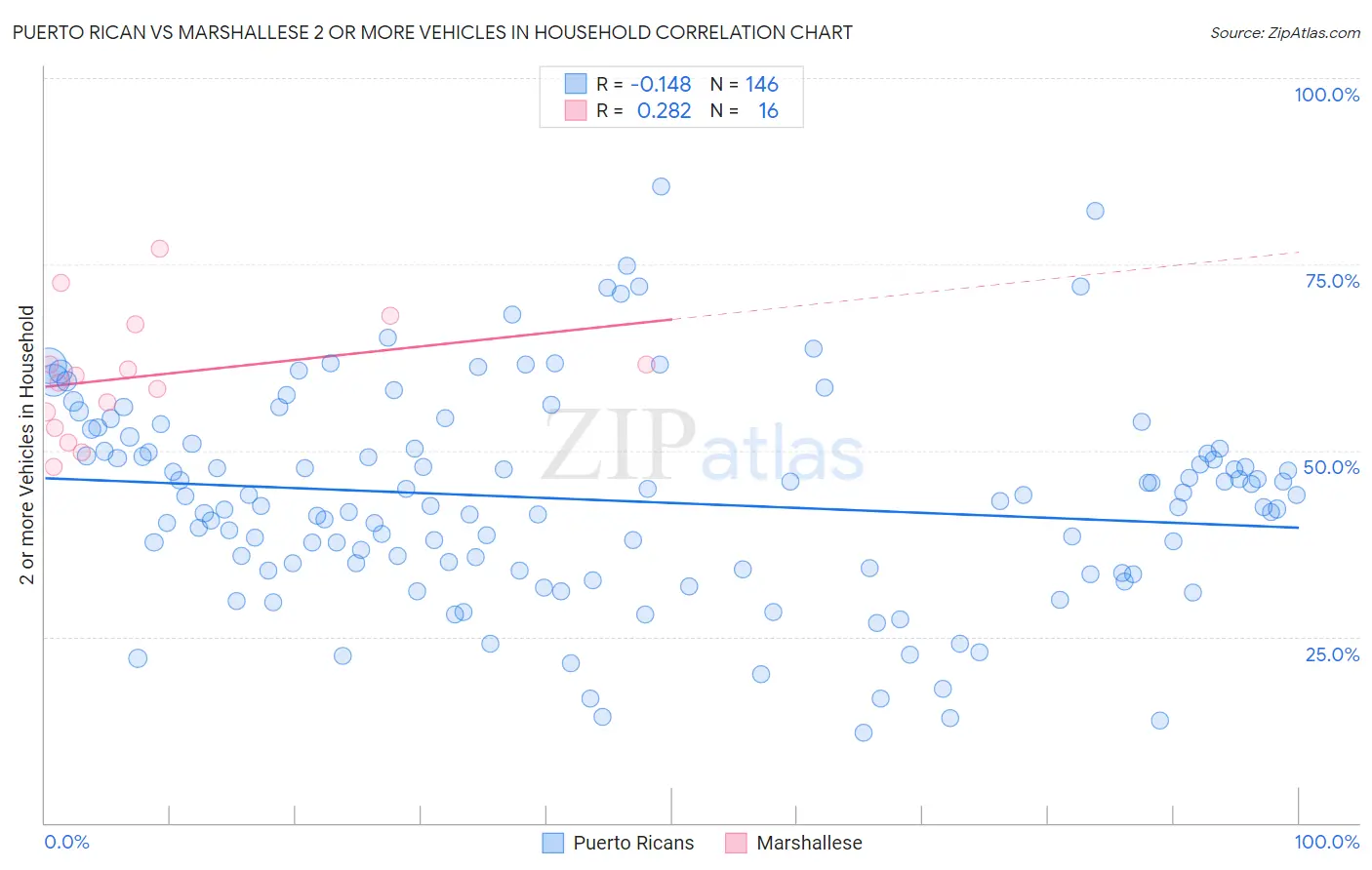 Puerto Rican vs Marshallese 2 or more Vehicles in Household