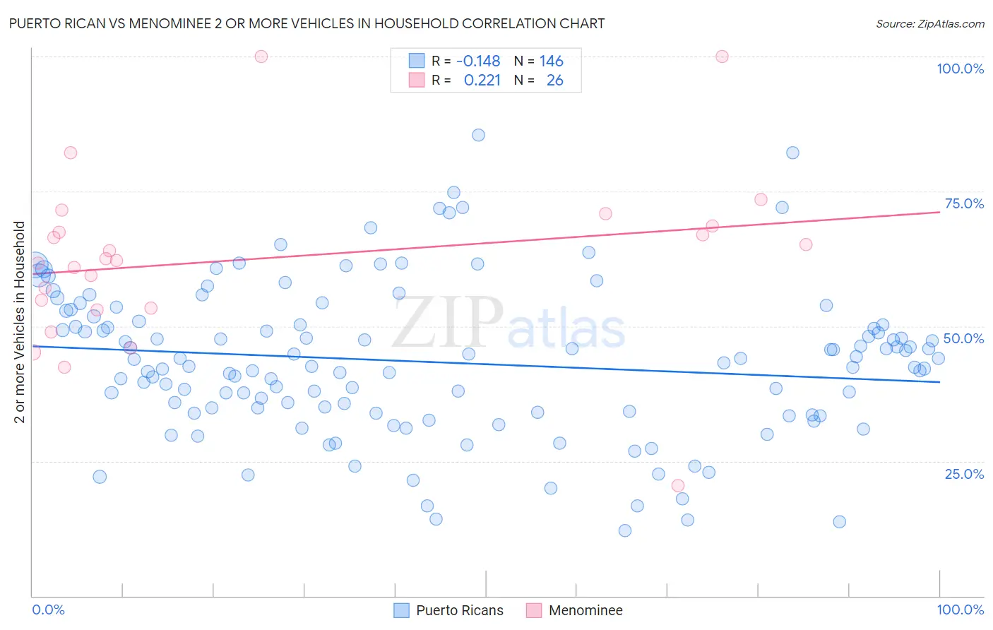 Puerto Rican vs Menominee 2 or more Vehicles in Household