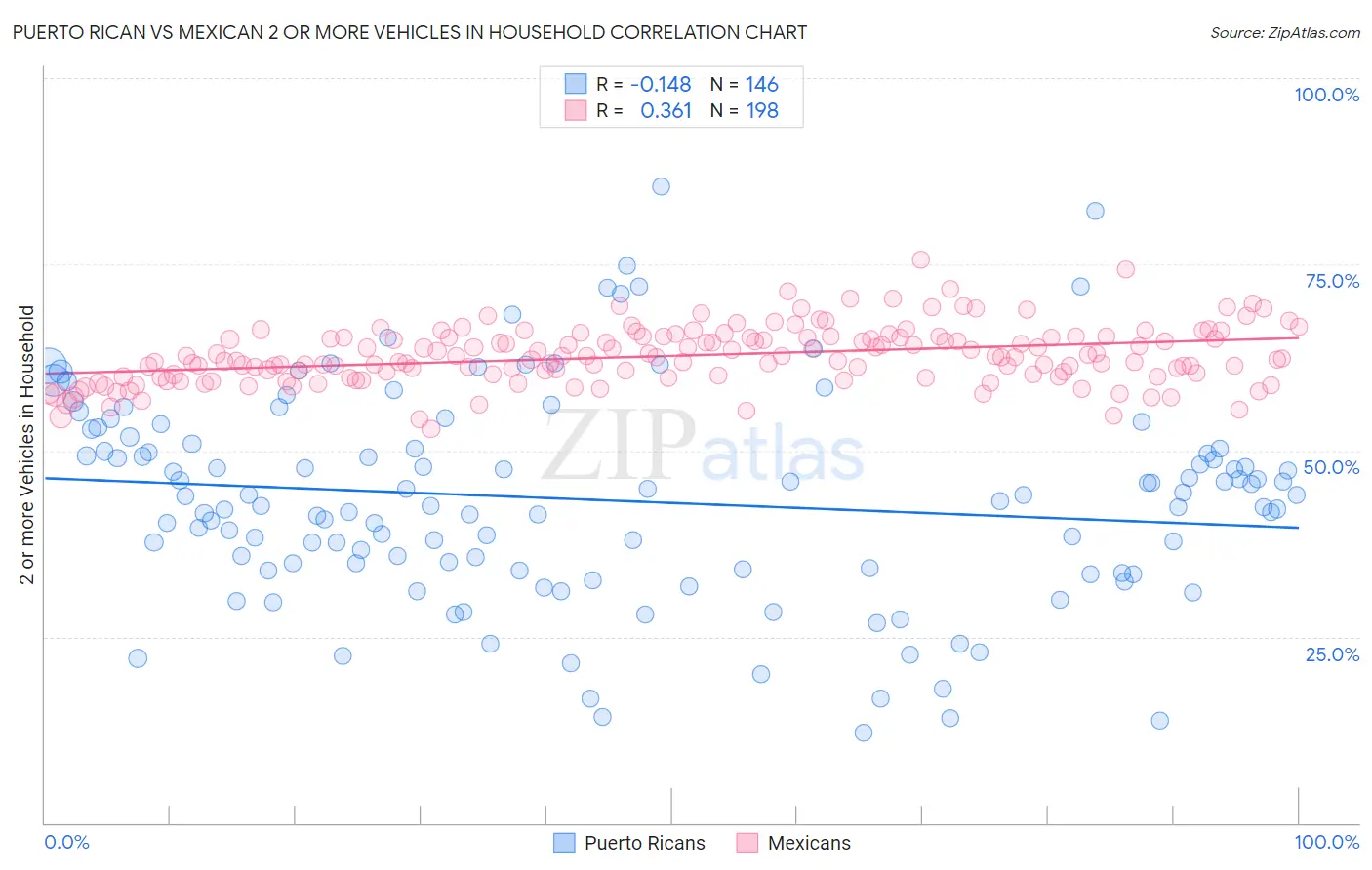 Puerto Rican vs Mexican 2 or more Vehicles in Household