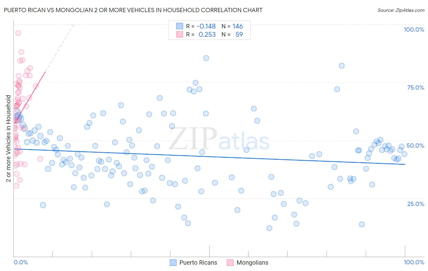 Puerto Rican vs Mongolian 2 or more Vehicles in Household