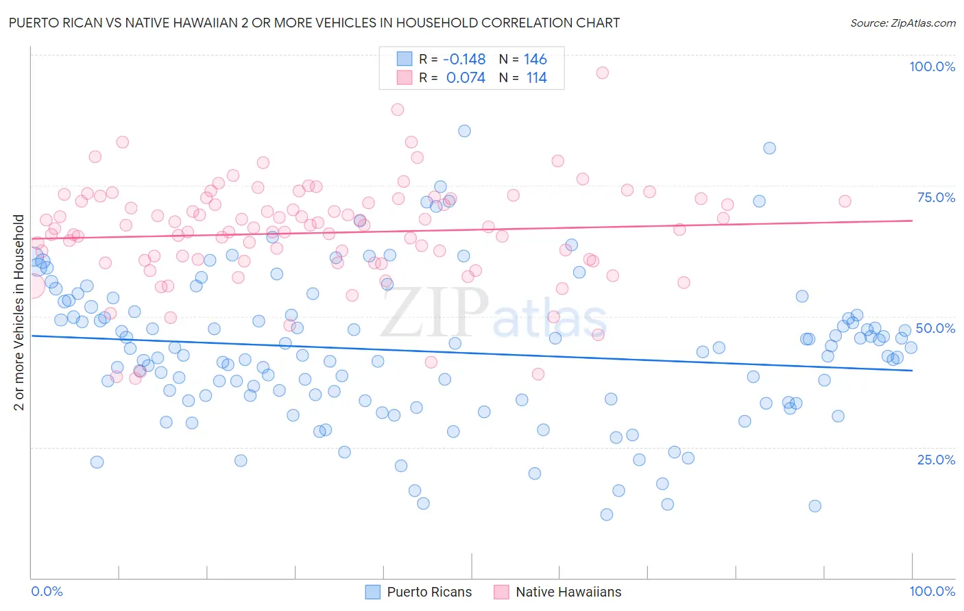 Puerto Rican vs Native Hawaiian 2 or more Vehicles in Household