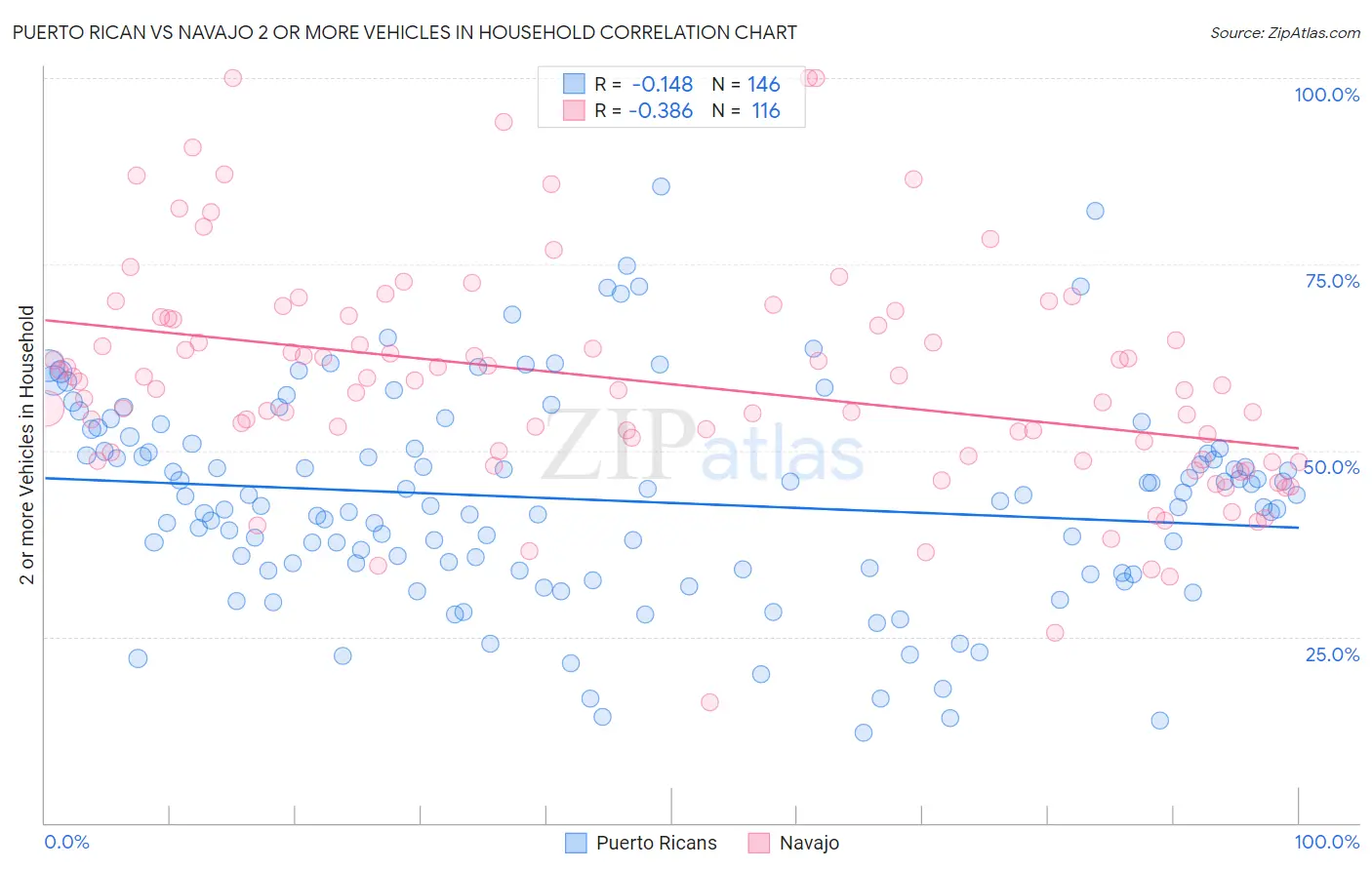 Puerto Rican vs Navajo 2 or more Vehicles in Household