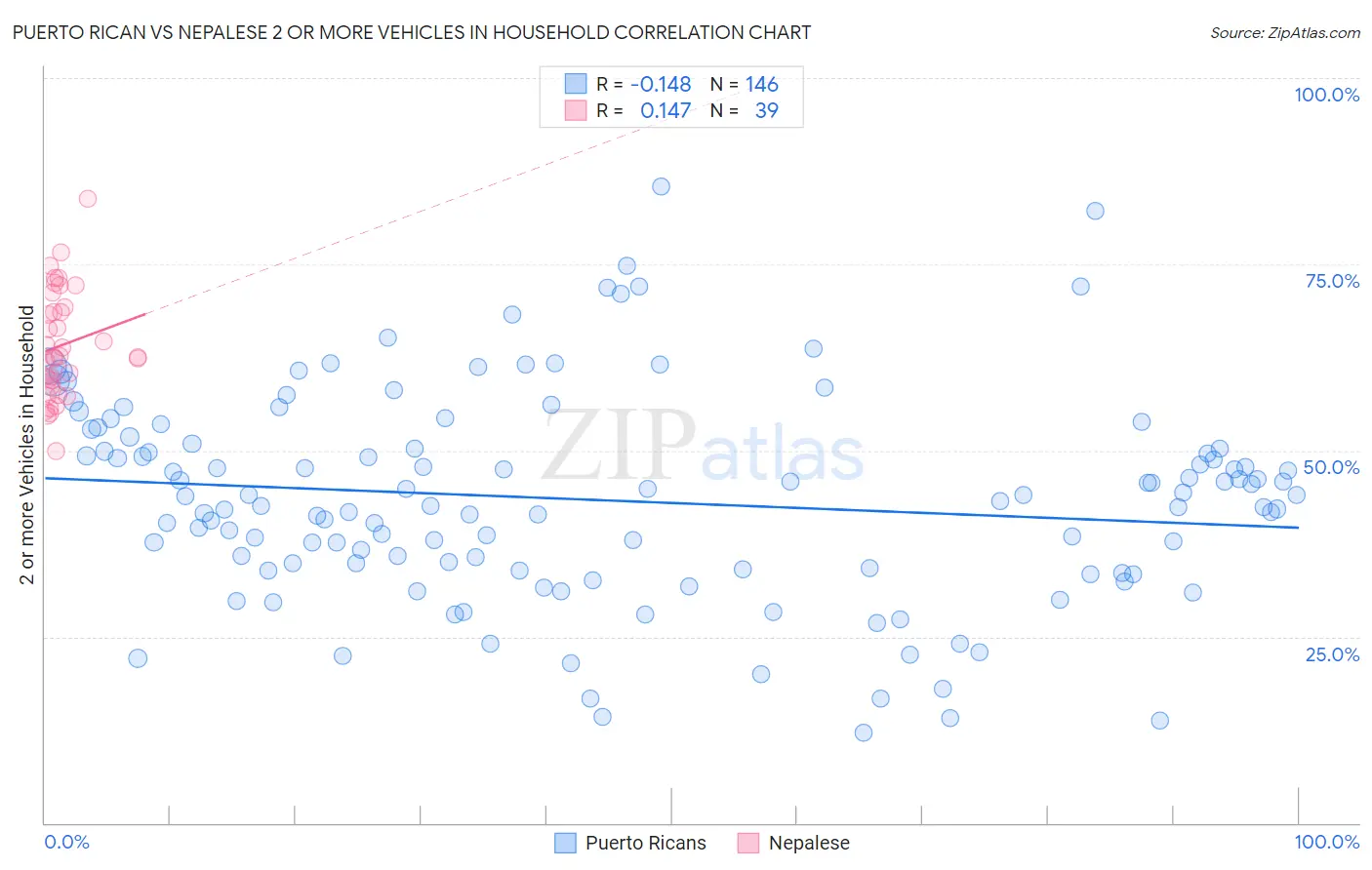 Puerto Rican vs Nepalese 2 or more Vehicles in Household