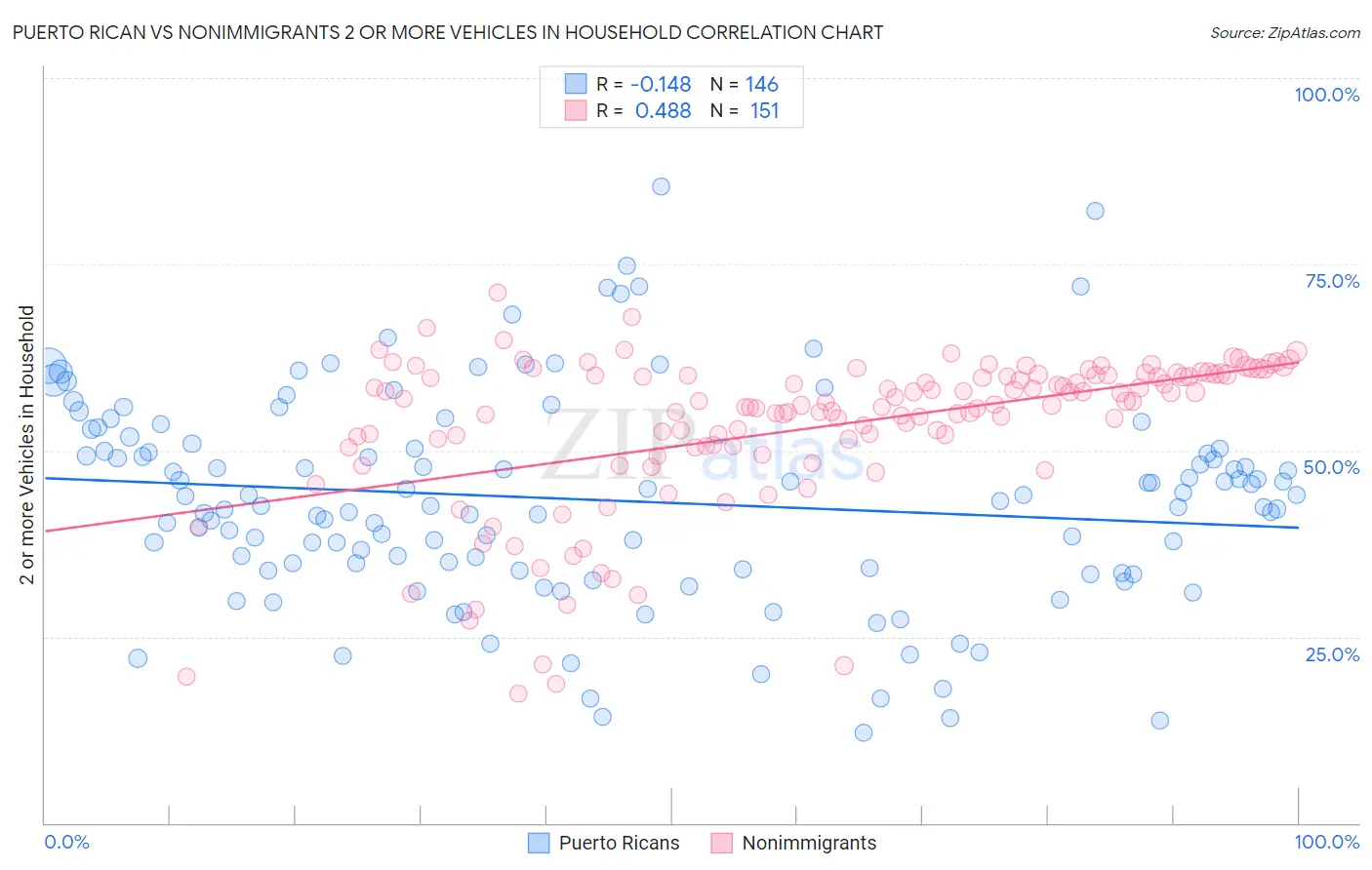 Puerto Rican vs Nonimmigrants 2 or more Vehicles in Household