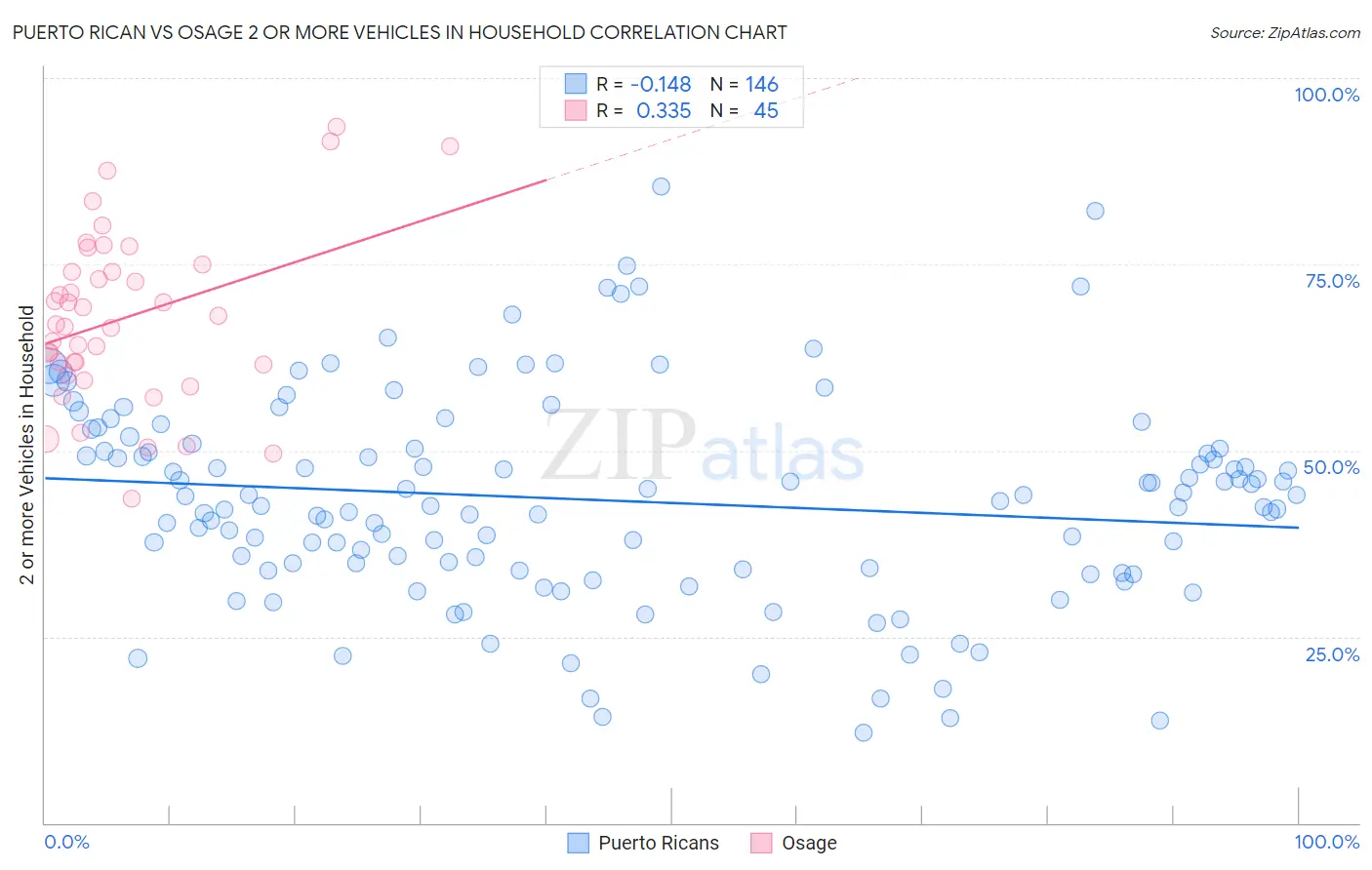 Puerto Rican vs Osage 2 or more Vehicles in Household