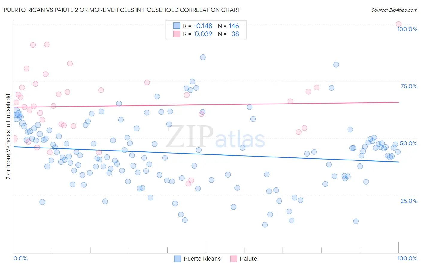 Puerto Rican vs Paiute 2 or more Vehicles in Household