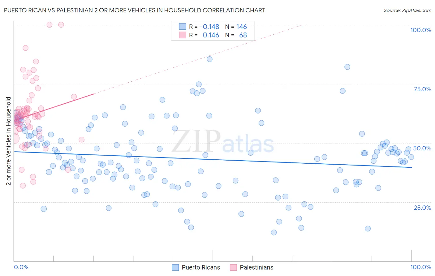 Puerto Rican vs Palestinian 2 or more Vehicles in Household