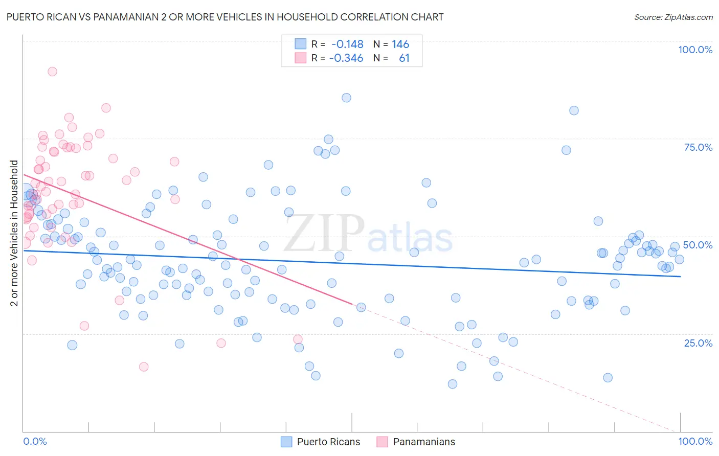 Puerto Rican vs Panamanian 2 or more Vehicles in Household