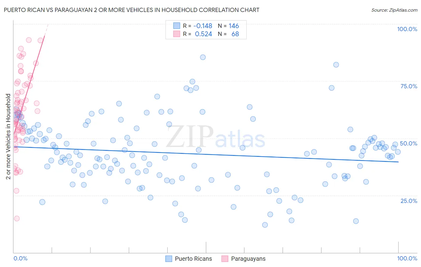 Puerto Rican vs Paraguayan 2 or more Vehicles in Household