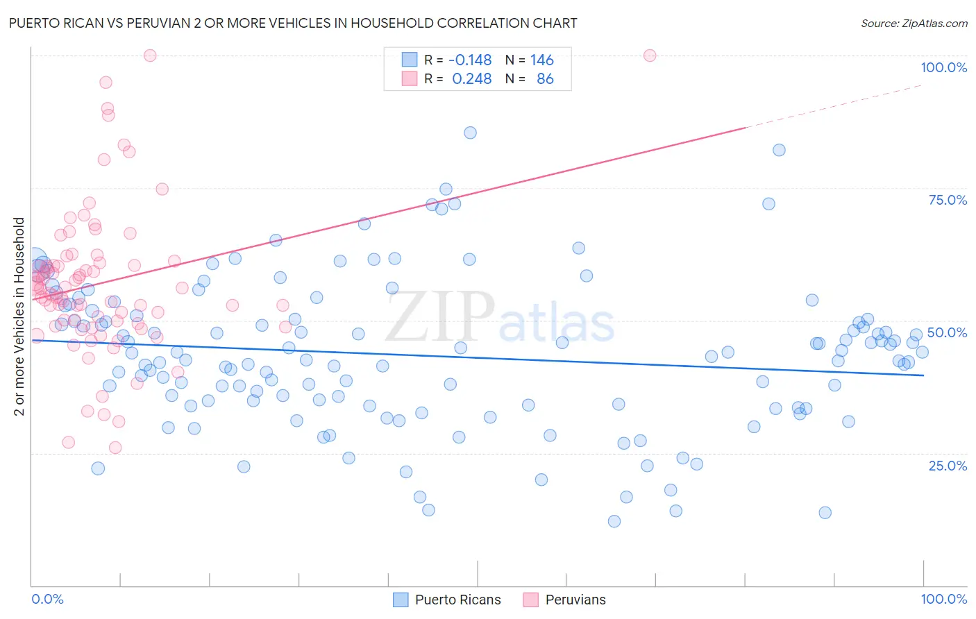Puerto Rican vs Peruvian 2 or more Vehicles in Household