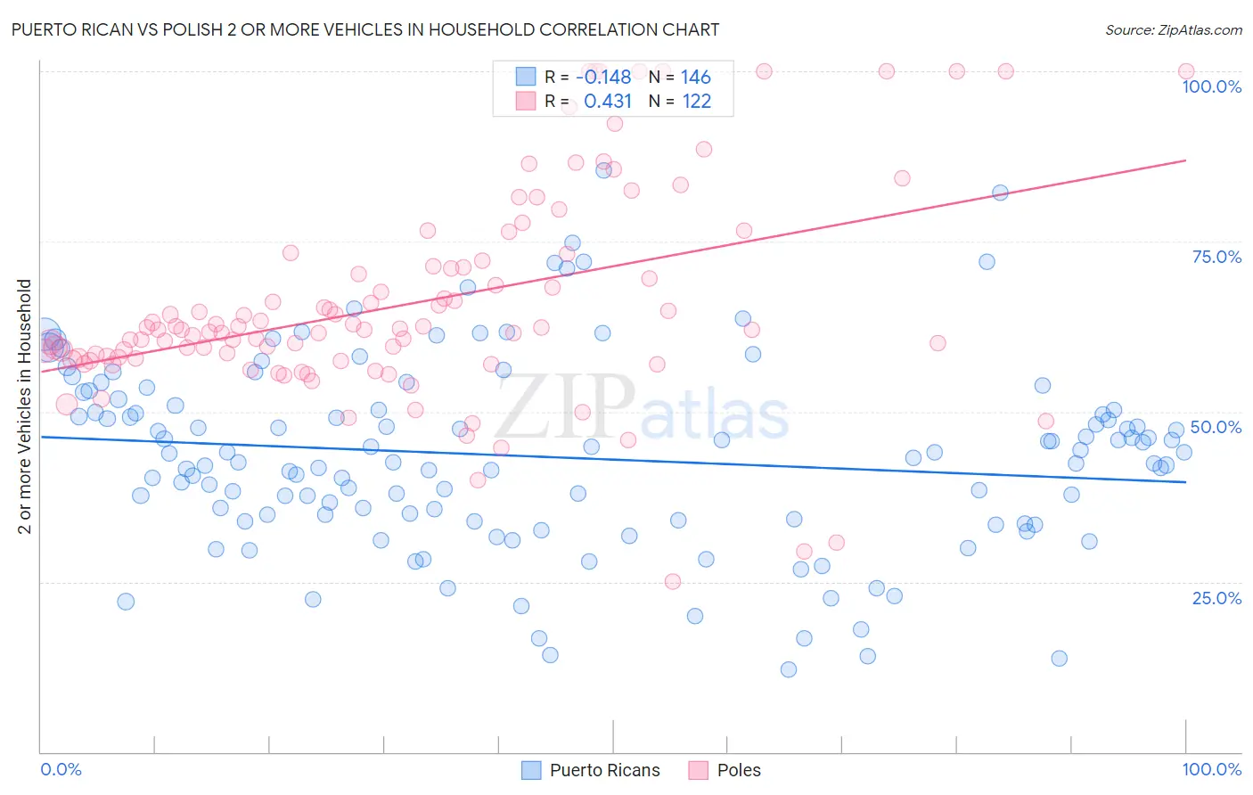 Puerto Rican vs Polish 2 or more Vehicles in Household