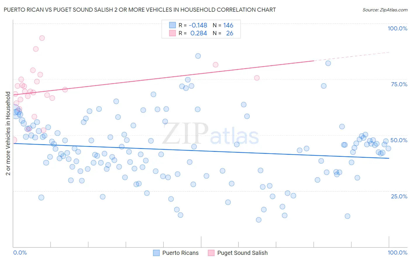 Puerto Rican vs Puget Sound Salish 2 or more Vehicles in Household