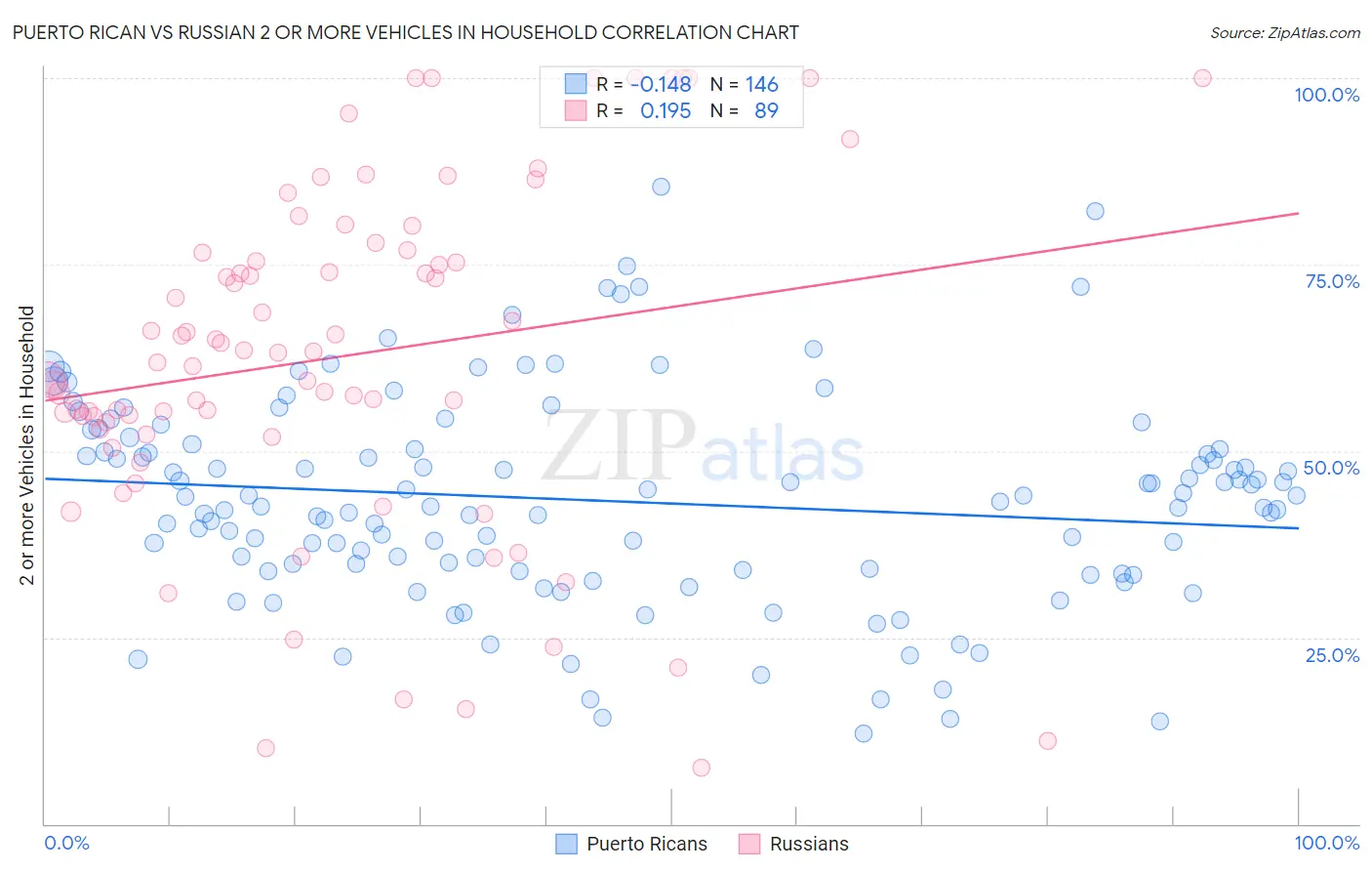 Puerto Rican vs Russian 2 or more Vehicles in Household