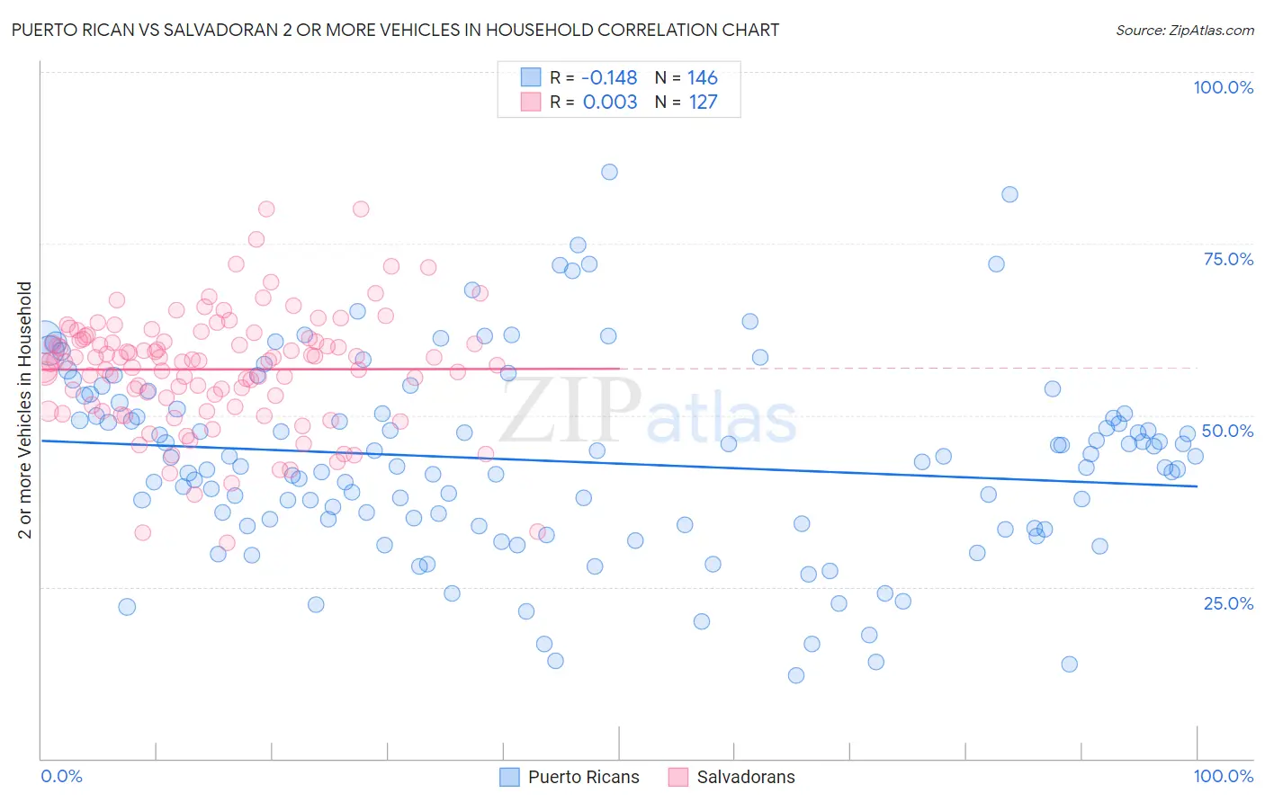 Puerto Rican vs Salvadoran 2 or more Vehicles in Household