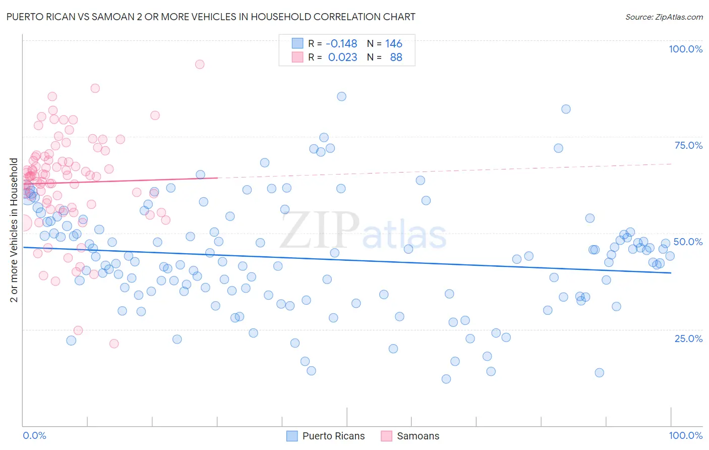 Puerto Rican vs Samoan 2 or more Vehicles in Household