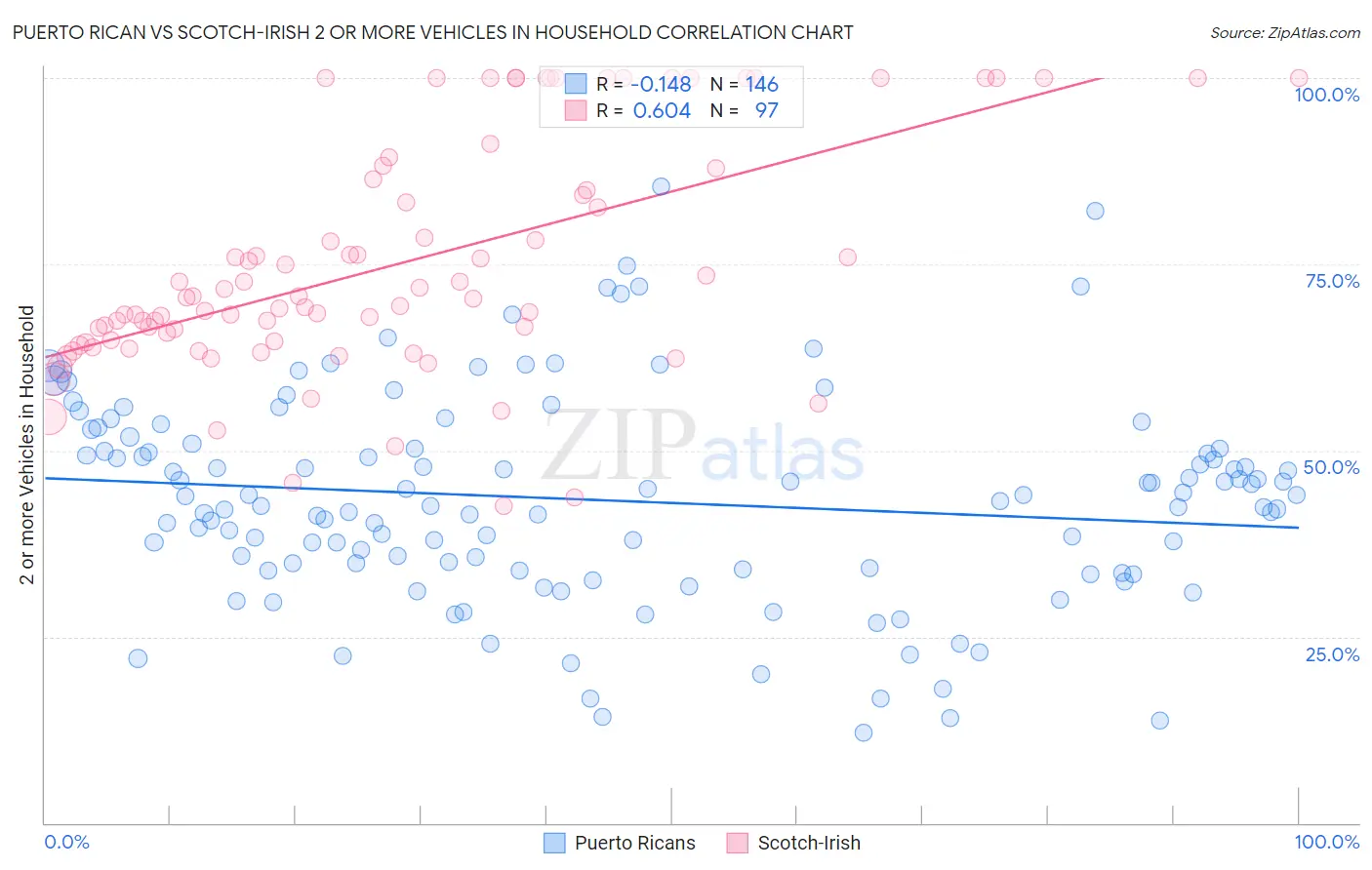 Puerto Rican vs Scotch-Irish 2 or more Vehicles in Household