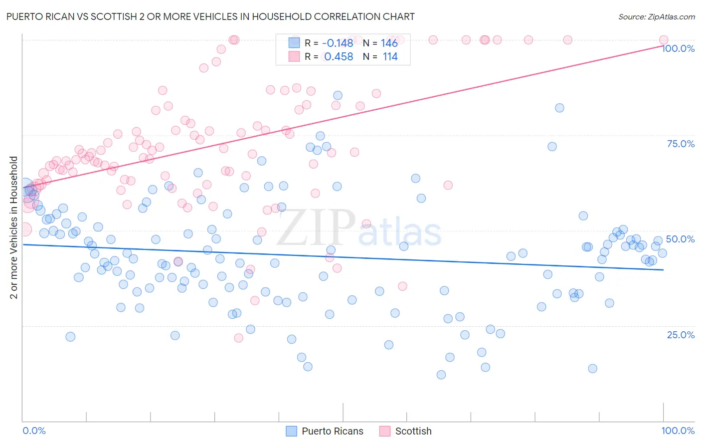 Puerto Rican vs Scottish 2 or more Vehicles in Household