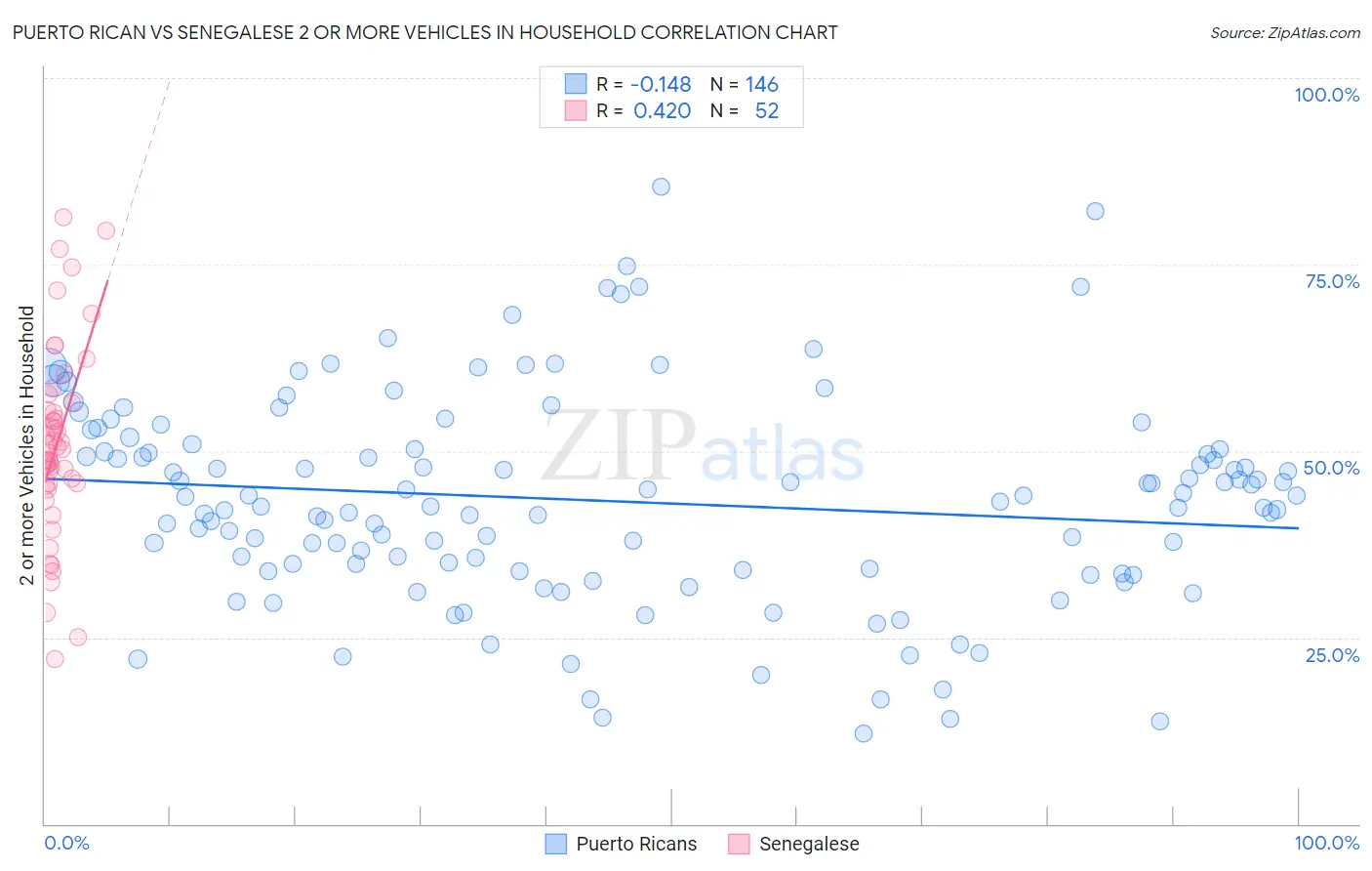 Puerto Rican vs Senegalese 2 or more Vehicles in Household
