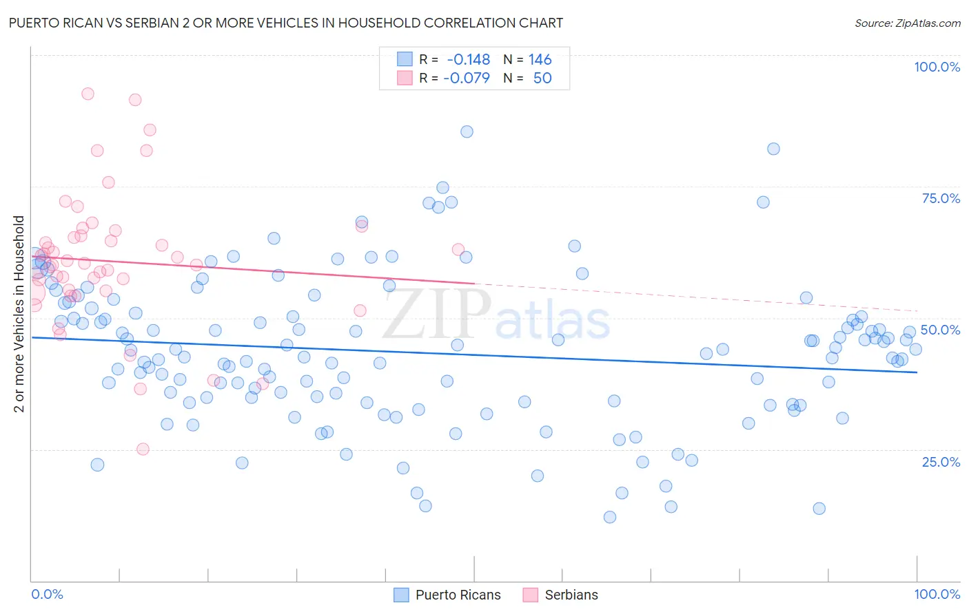 Puerto Rican vs Serbian 2 or more Vehicles in Household