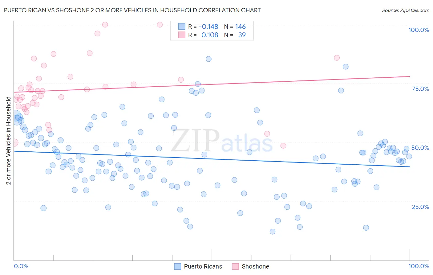 Puerto Rican vs Shoshone 2 or more Vehicles in Household