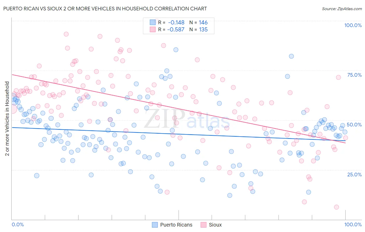 Puerto Rican vs Sioux 2 or more Vehicles in Household