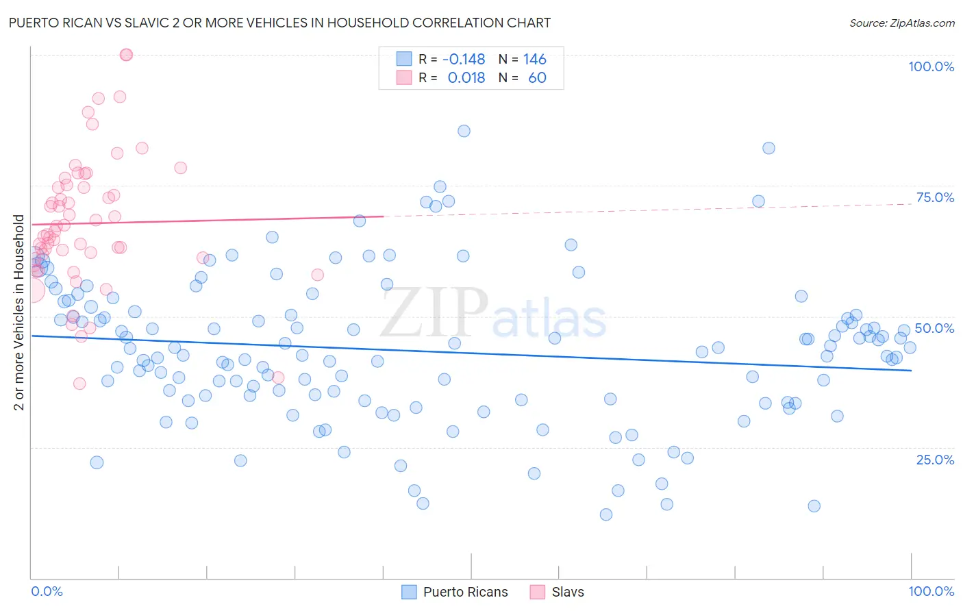 Puerto Rican vs Slavic 2 or more Vehicles in Household