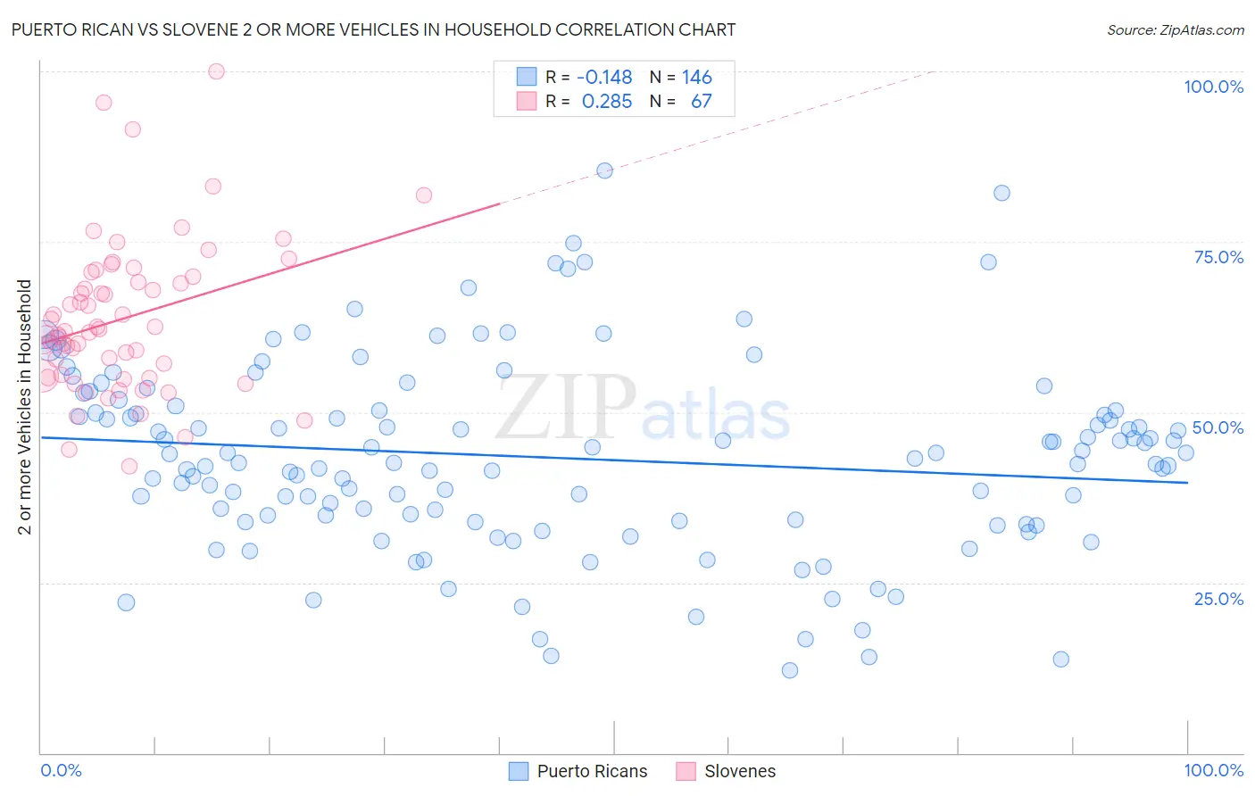 Puerto Rican vs Slovene 2 or more Vehicles in Household