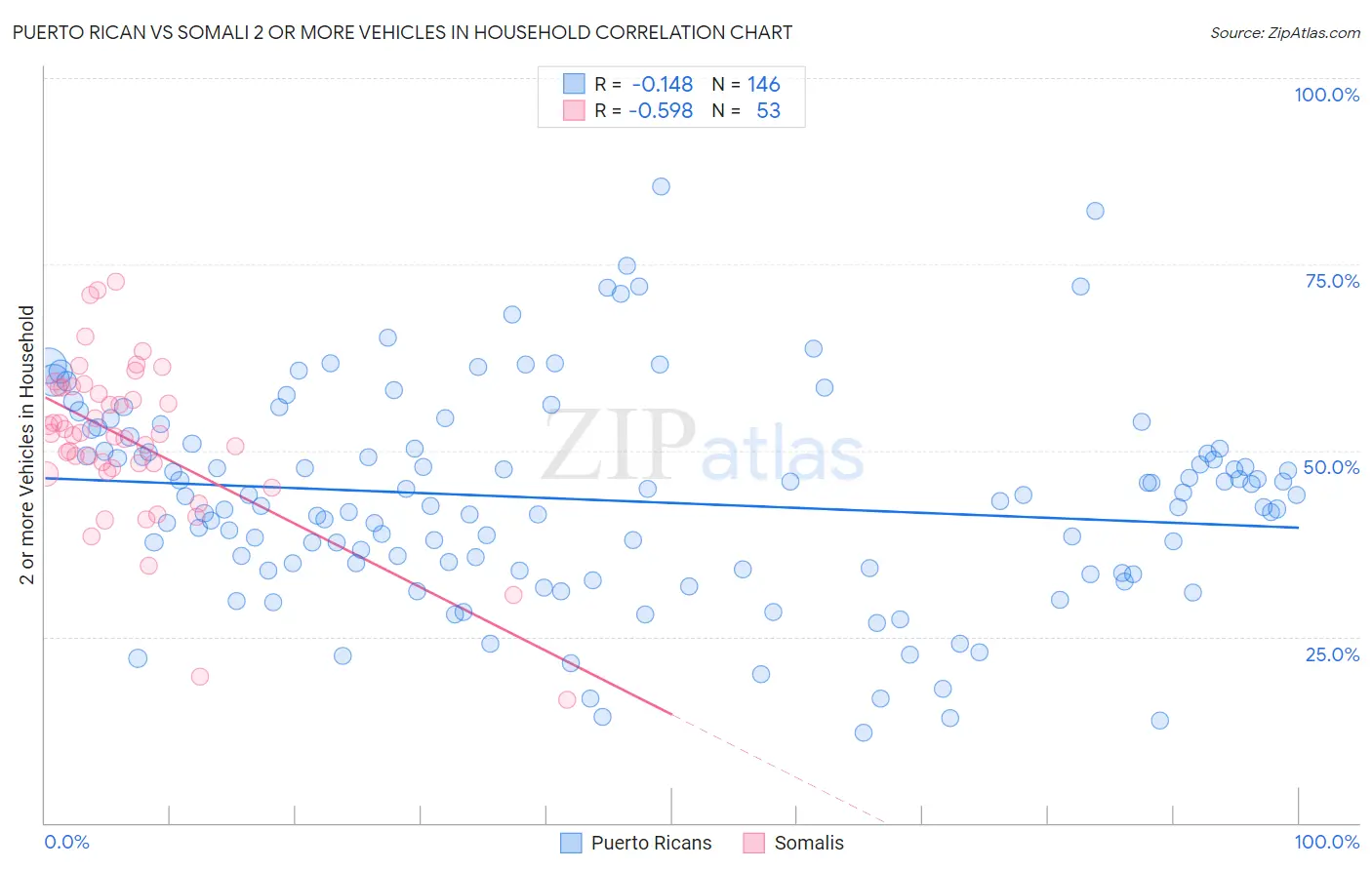 Puerto Rican vs Somali 2 or more Vehicles in Household