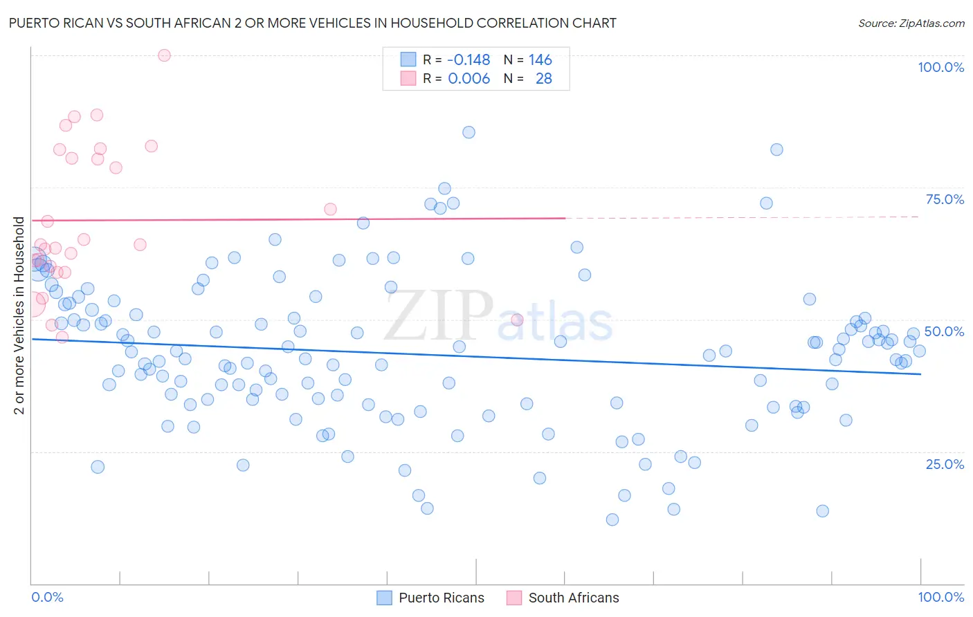 Puerto Rican vs South African 2 or more Vehicles in Household