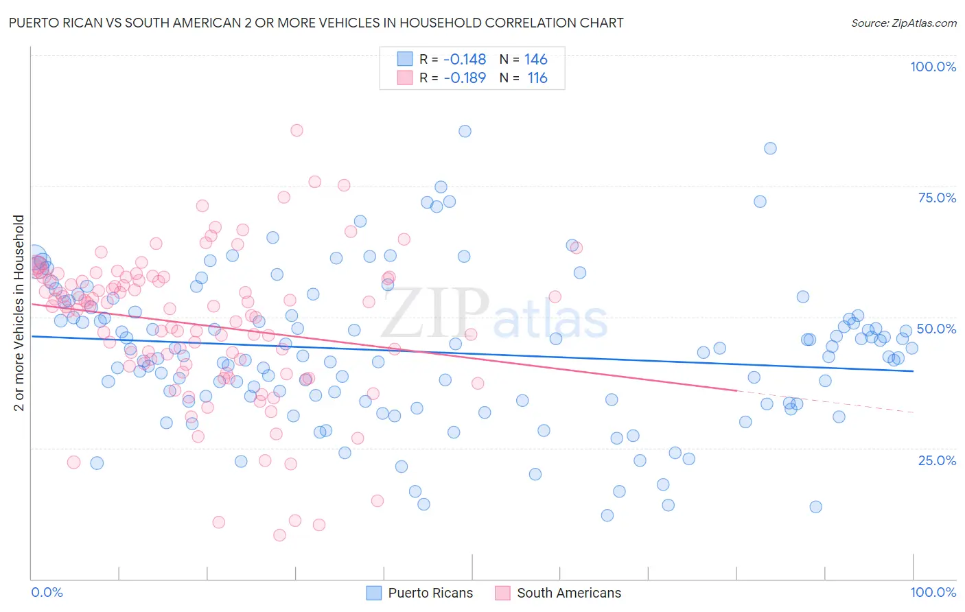 Puerto Rican vs South American 2 or more Vehicles in Household
