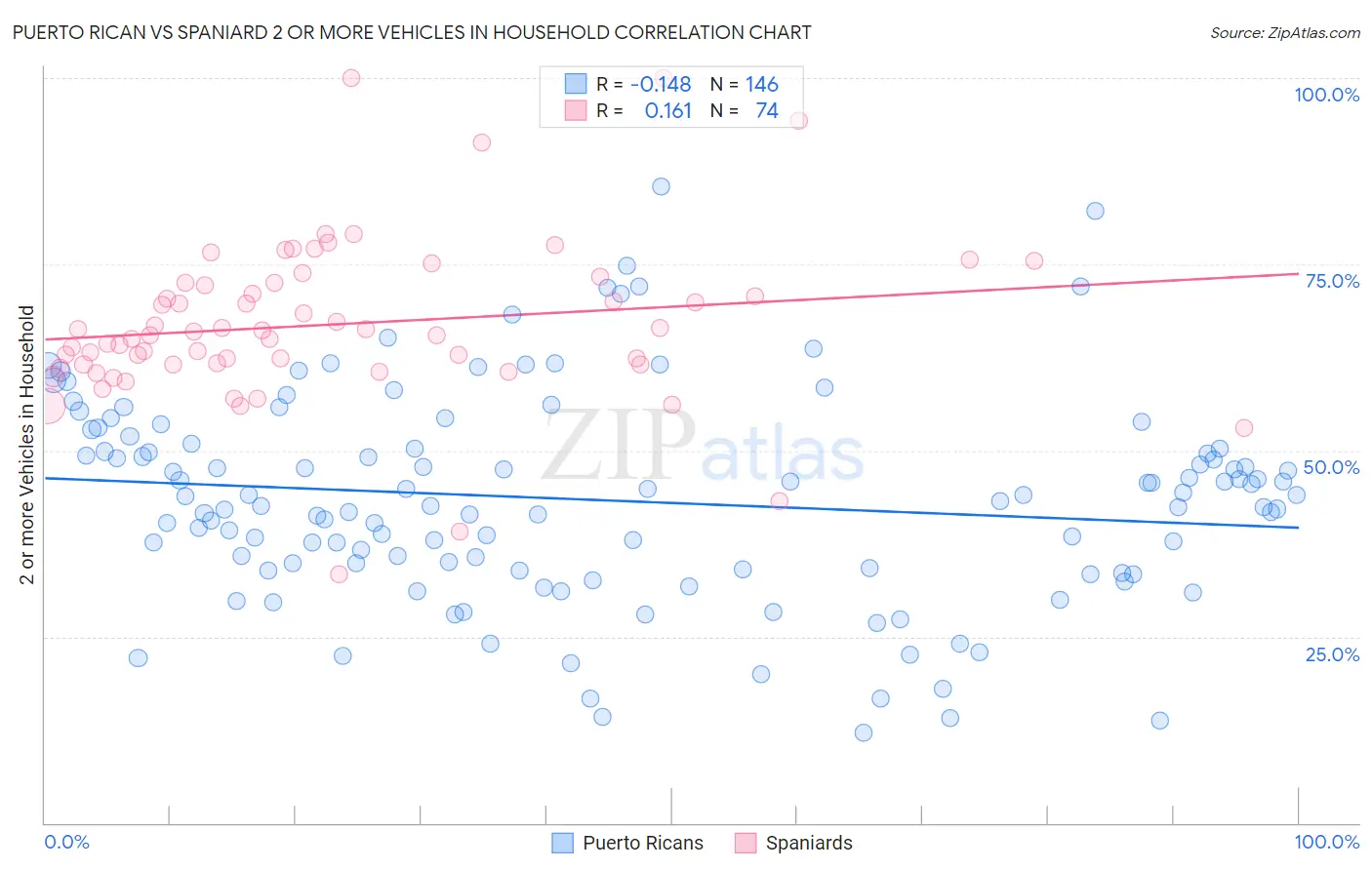 Puerto Rican vs Spaniard 2 or more Vehicles in Household
