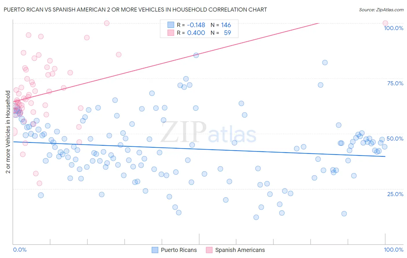 Puerto Rican vs Spanish American 2 or more Vehicles in Household