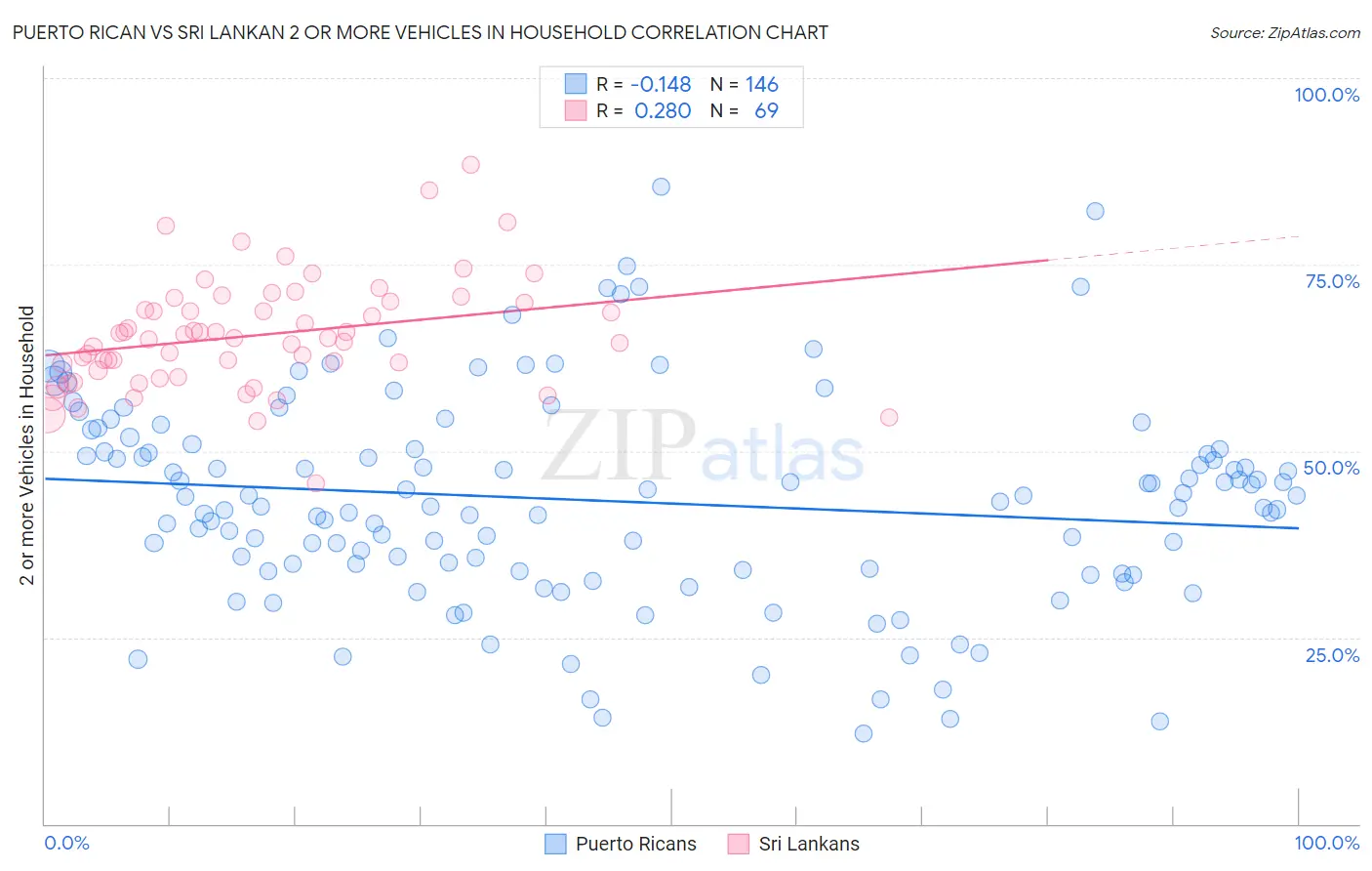 Puerto Rican vs Sri Lankan 2 or more Vehicles in Household