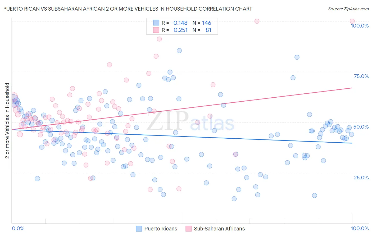 Puerto Rican vs Subsaharan African 2 or more Vehicles in Household
