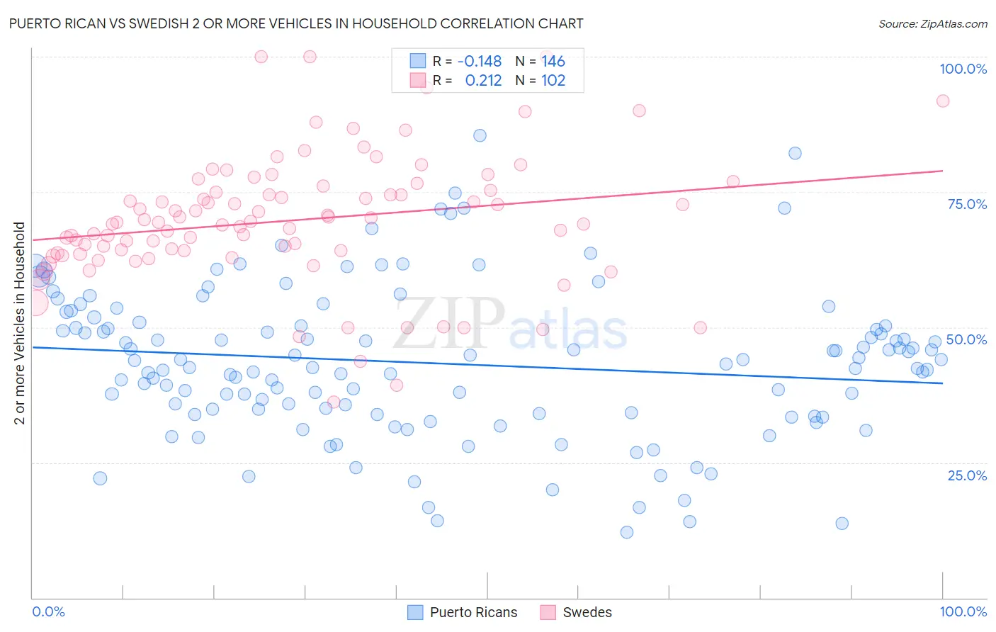 Puerto Rican vs Swedish 2 or more Vehicles in Household