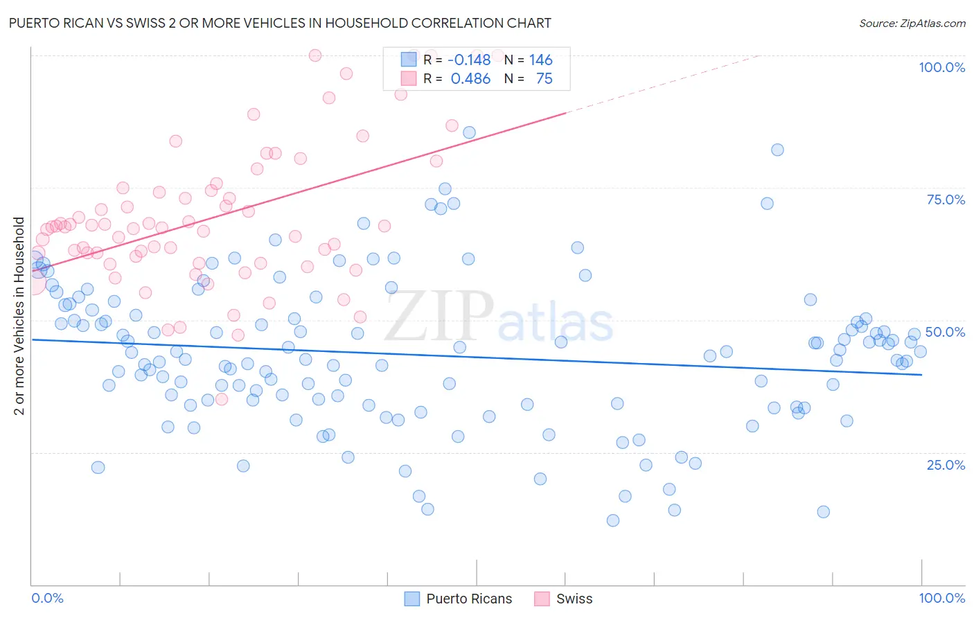 Puerto Rican vs Swiss 2 or more Vehicles in Household
