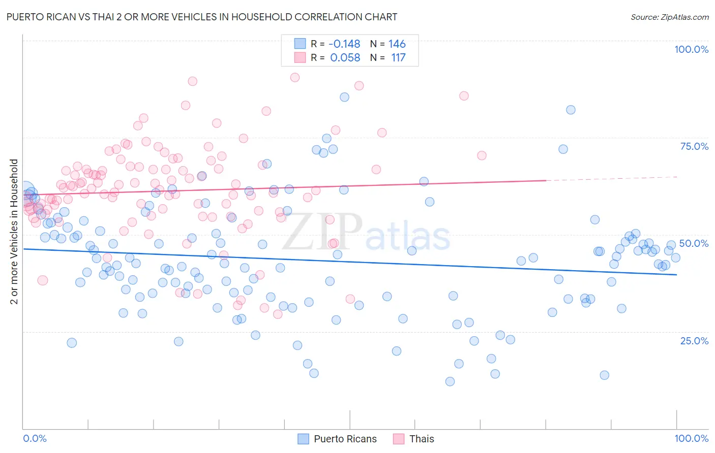 Puerto Rican vs Thai 2 or more Vehicles in Household