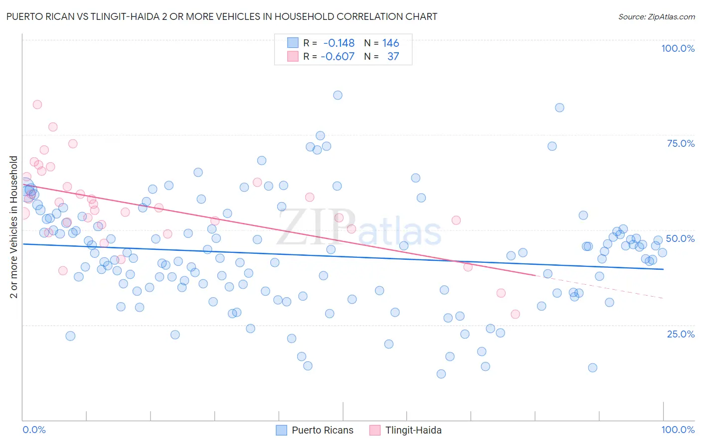 Puerto Rican vs Tlingit-Haida 2 or more Vehicles in Household
