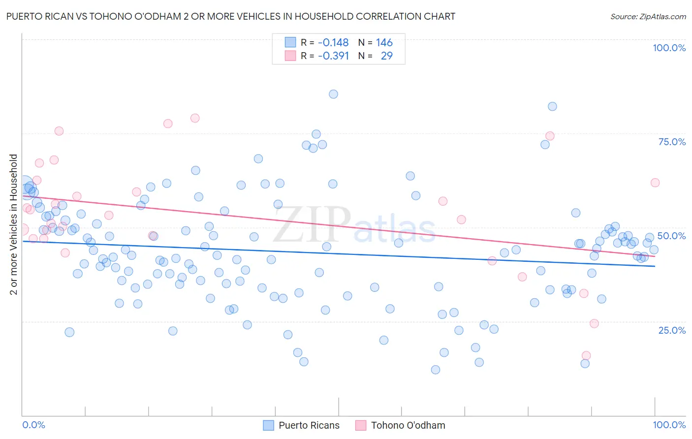 Puerto Rican vs Tohono O'odham 2 or more Vehicles in Household