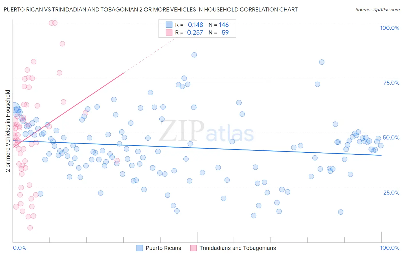 Puerto Rican vs Trinidadian and Tobagonian 2 or more Vehicles in Household