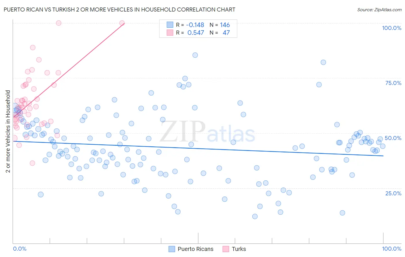 Puerto Rican vs Turkish 2 or more Vehicles in Household