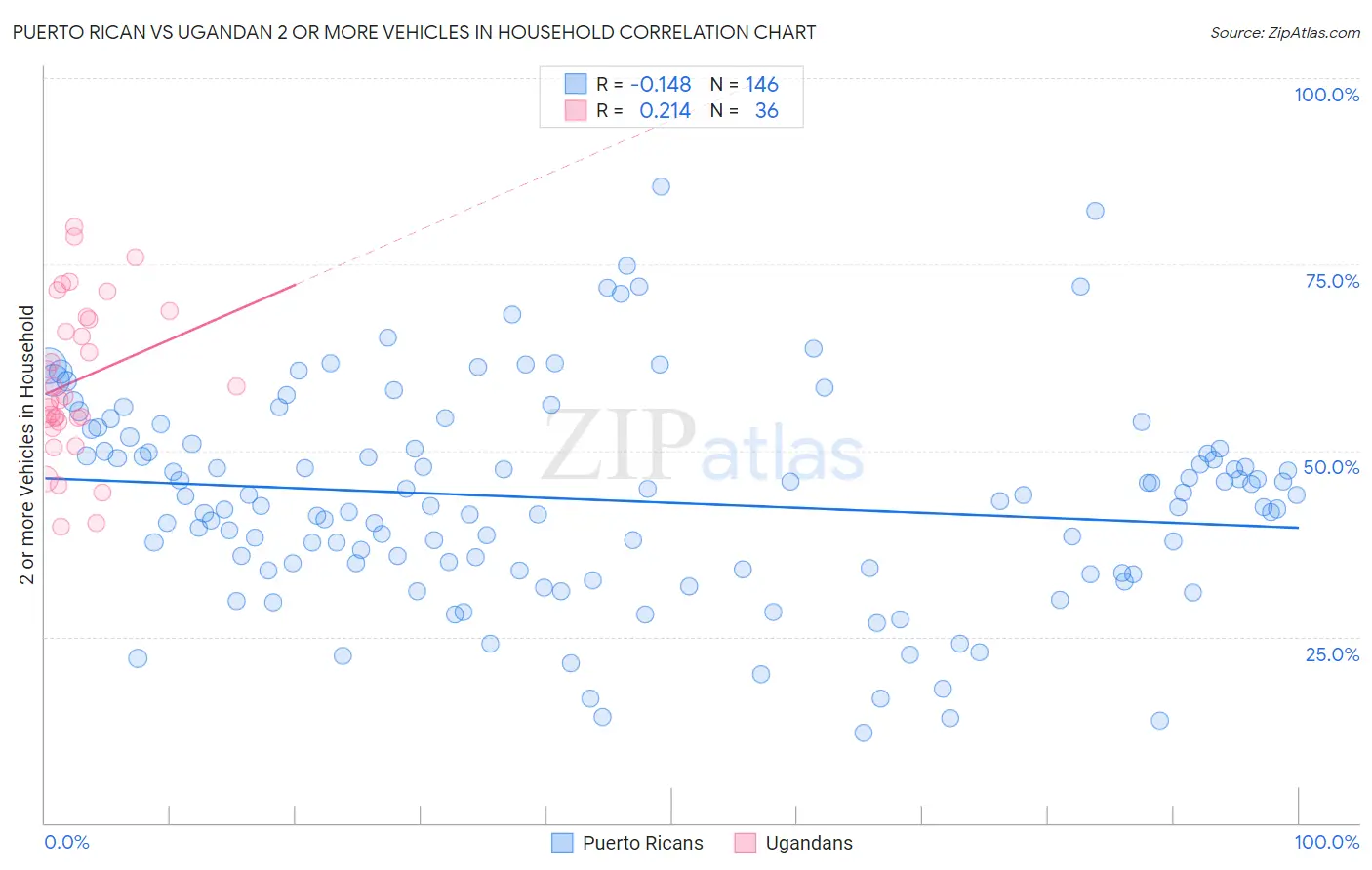 Puerto Rican vs Ugandan 2 or more Vehicles in Household