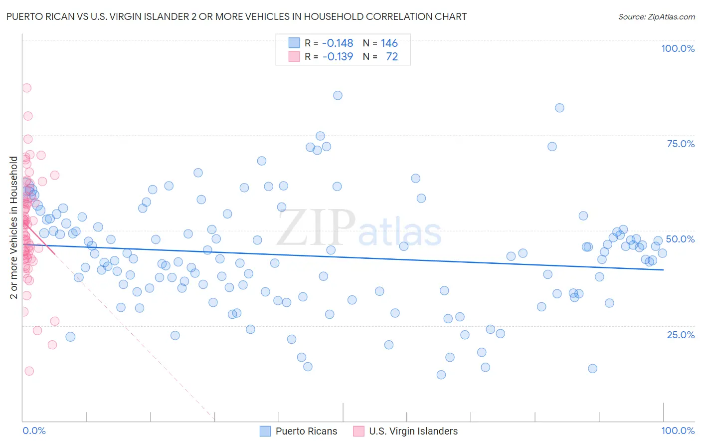 Puerto Rican vs U.S. Virgin Islander 2 or more Vehicles in Household