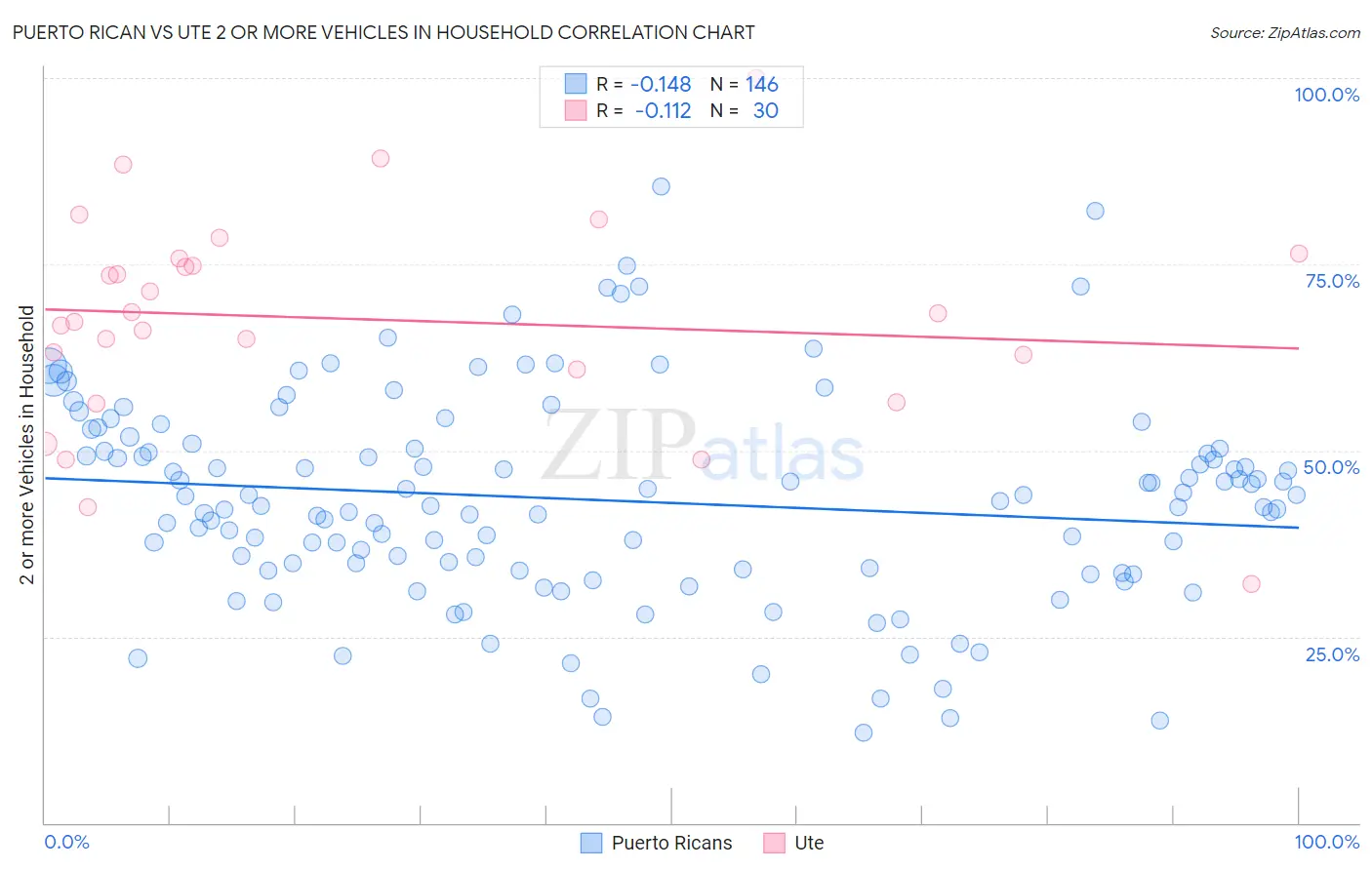 Puerto Rican vs Ute 2 or more Vehicles in Household