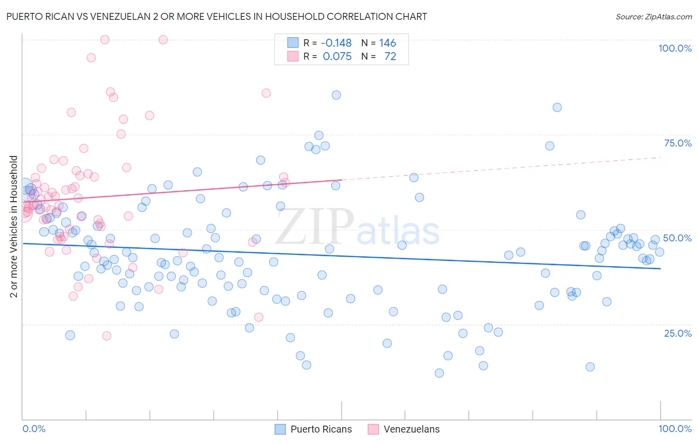 Puerto Rican vs Venezuelan 2 or more Vehicles in Household